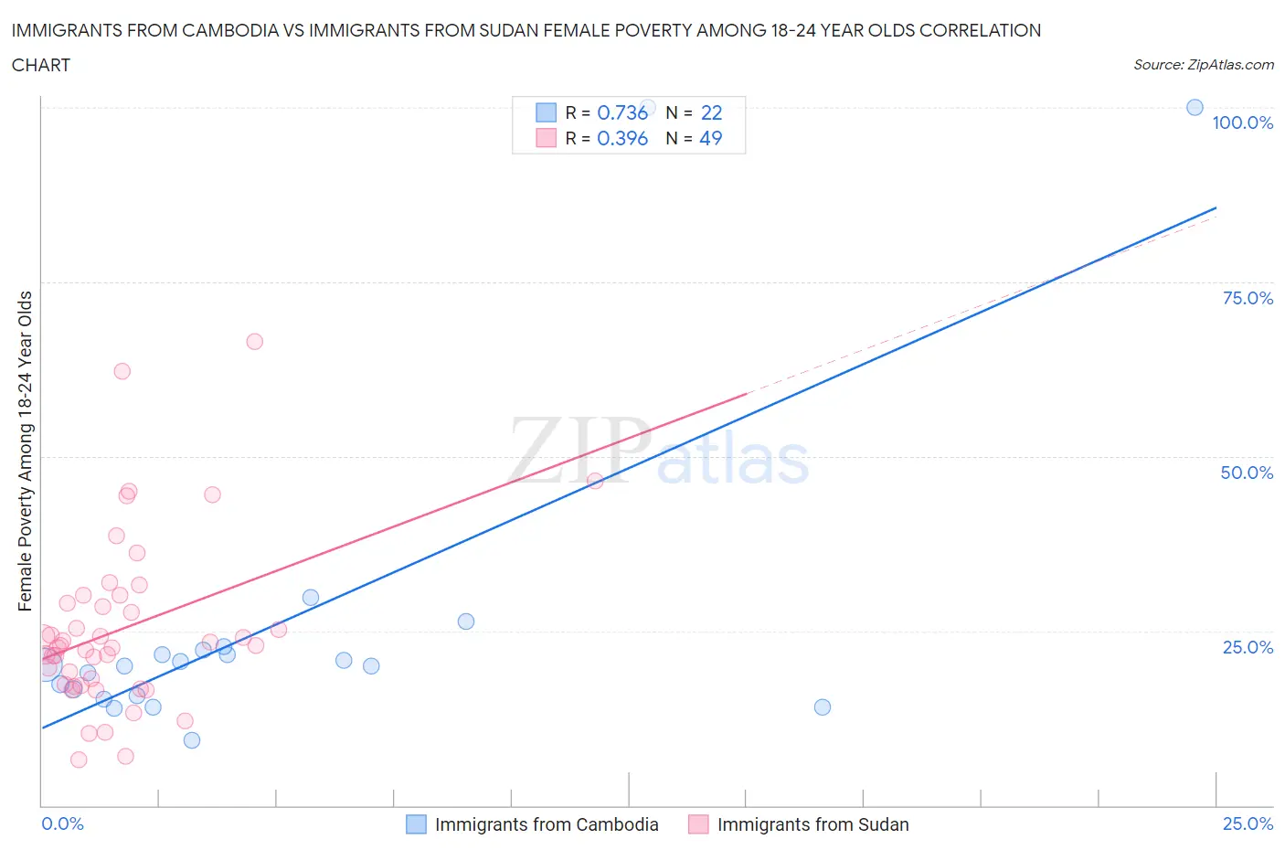 Immigrants from Cambodia vs Immigrants from Sudan Female Poverty Among 18-24 Year Olds