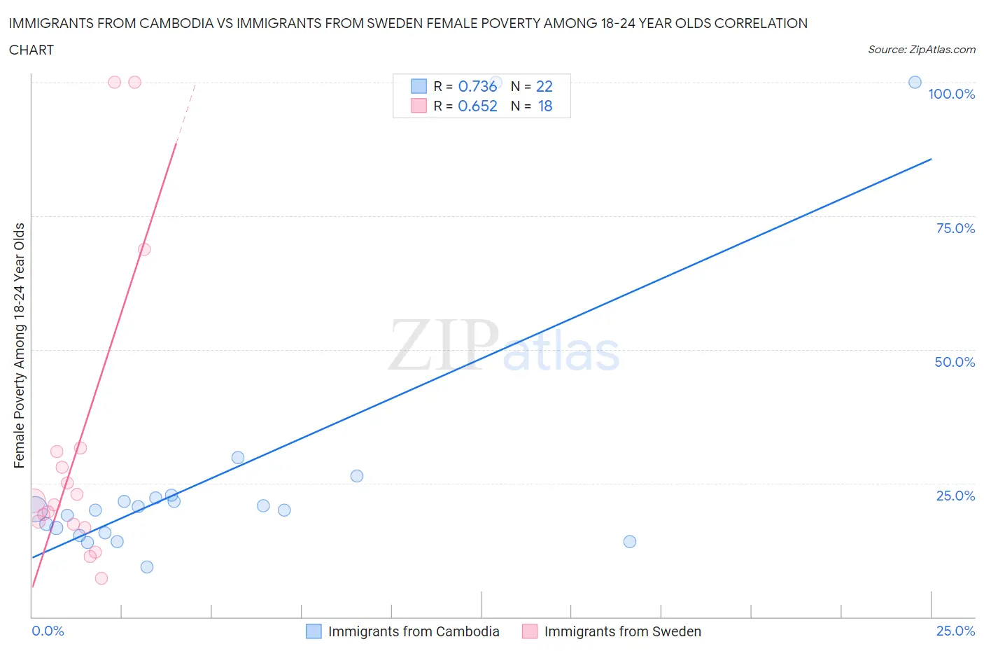 Immigrants from Cambodia vs Immigrants from Sweden Female Poverty Among 18-24 Year Olds