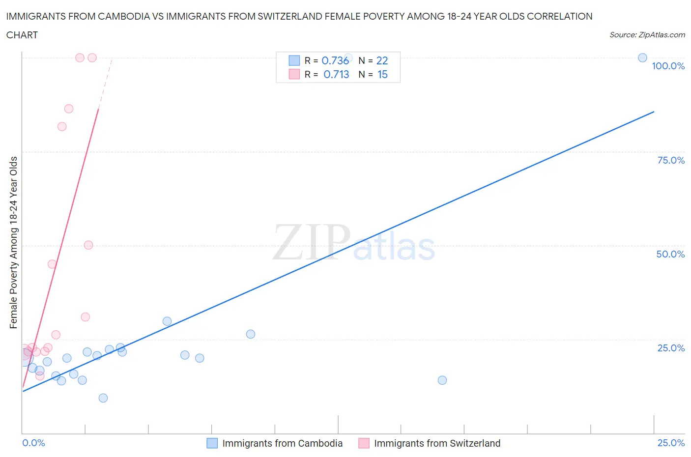 Immigrants from Cambodia vs Immigrants from Switzerland Female Poverty Among 18-24 Year Olds