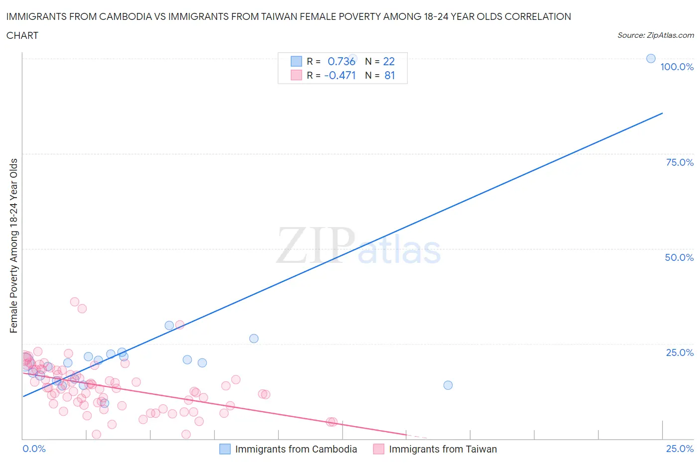 Immigrants from Cambodia vs Immigrants from Taiwan Female Poverty Among 18-24 Year Olds