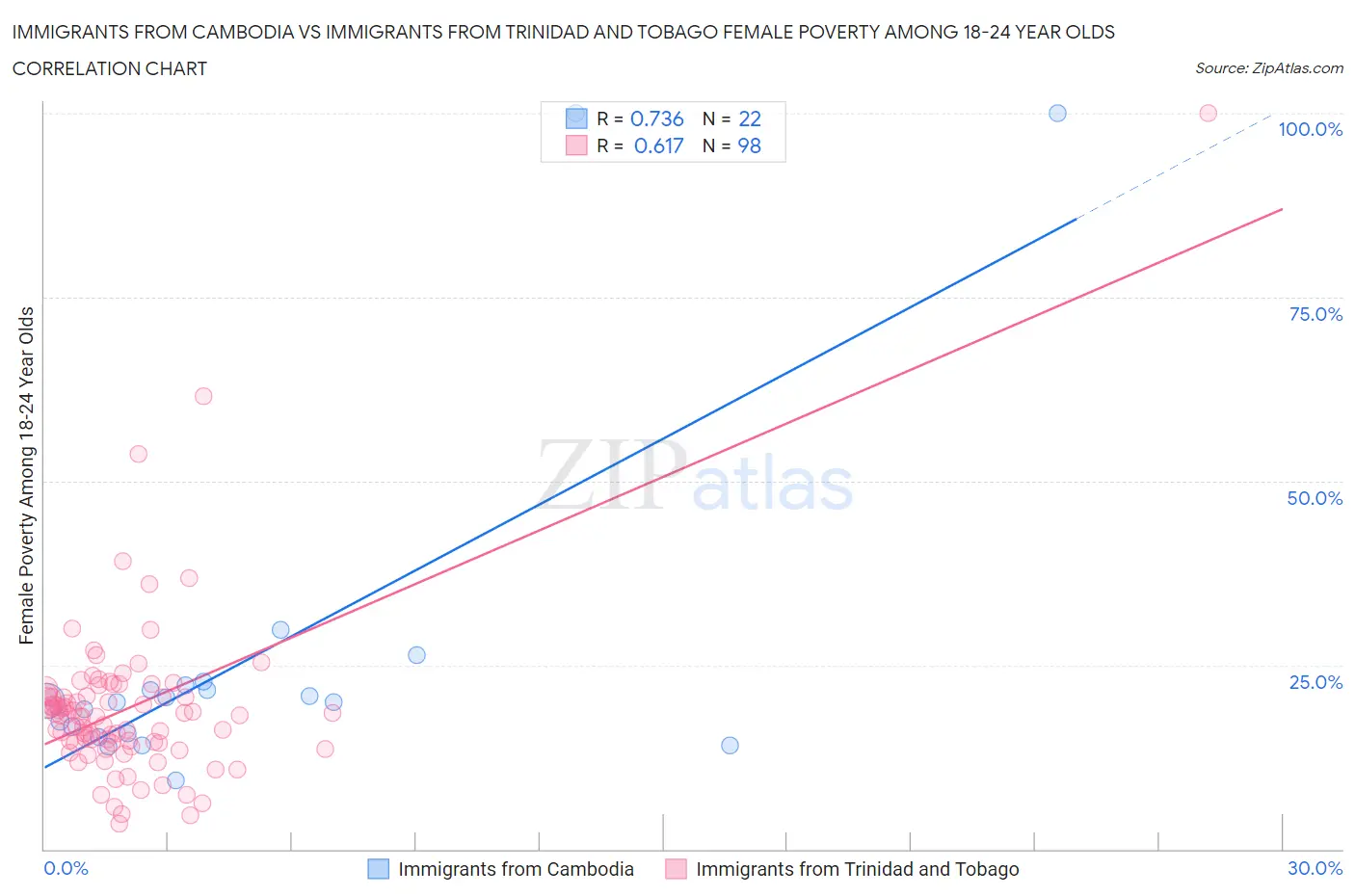 Immigrants from Cambodia vs Immigrants from Trinidad and Tobago Female Poverty Among 18-24 Year Olds