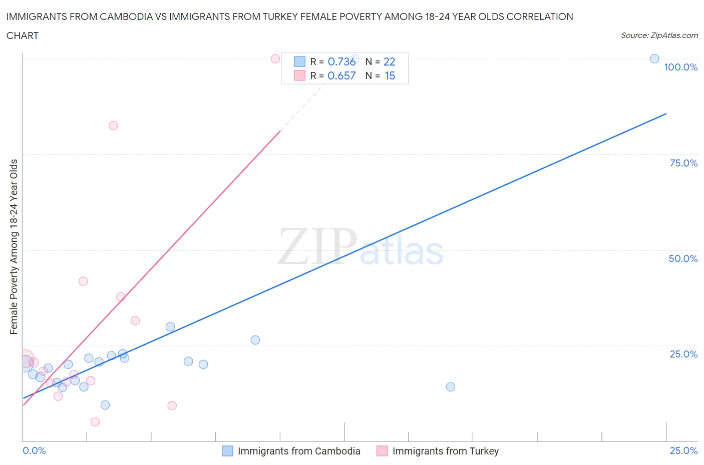 Immigrants from Cambodia vs Immigrants from Turkey Female Poverty Among 18-24 Year Olds