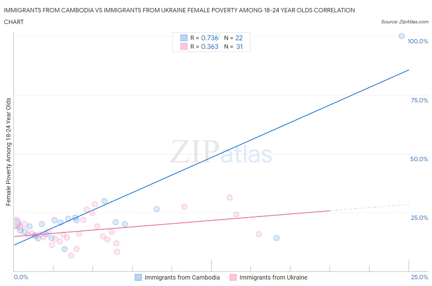 Immigrants from Cambodia vs Immigrants from Ukraine Female Poverty Among 18-24 Year Olds