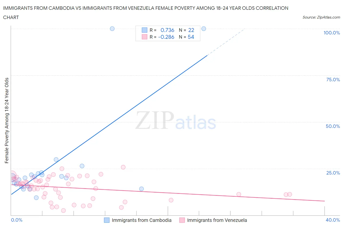 Immigrants from Cambodia vs Immigrants from Venezuela Female Poverty Among 18-24 Year Olds