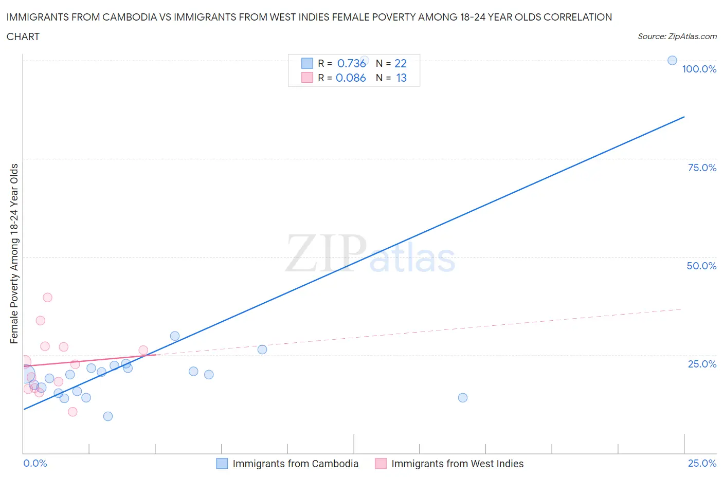 Immigrants from Cambodia vs Immigrants from West Indies Female Poverty Among 18-24 Year Olds