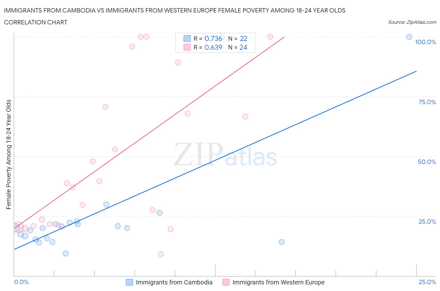 Immigrants from Cambodia vs Immigrants from Western Europe Female Poverty Among 18-24 Year Olds