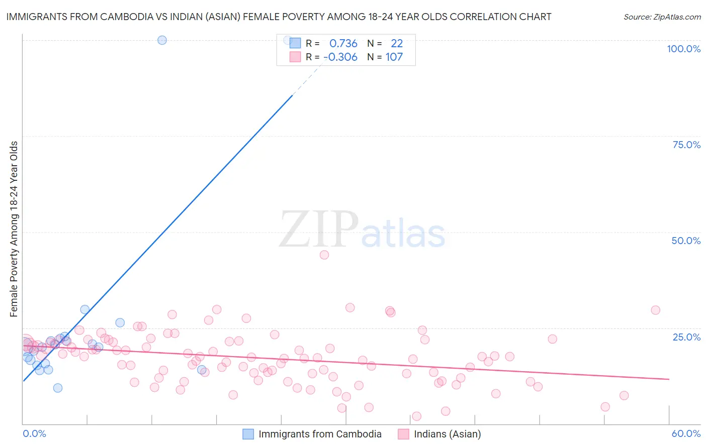 Immigrants from Cambodia vs Indian (Asian) Female Poverty Among 18-24 Year Olds