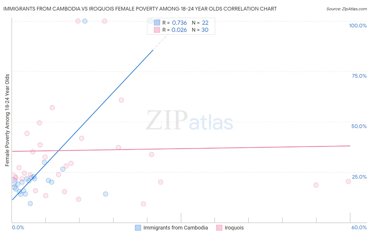 Immigrants from Cambodia vs Iroquois Female Poverty Among 18-24 Year Olds