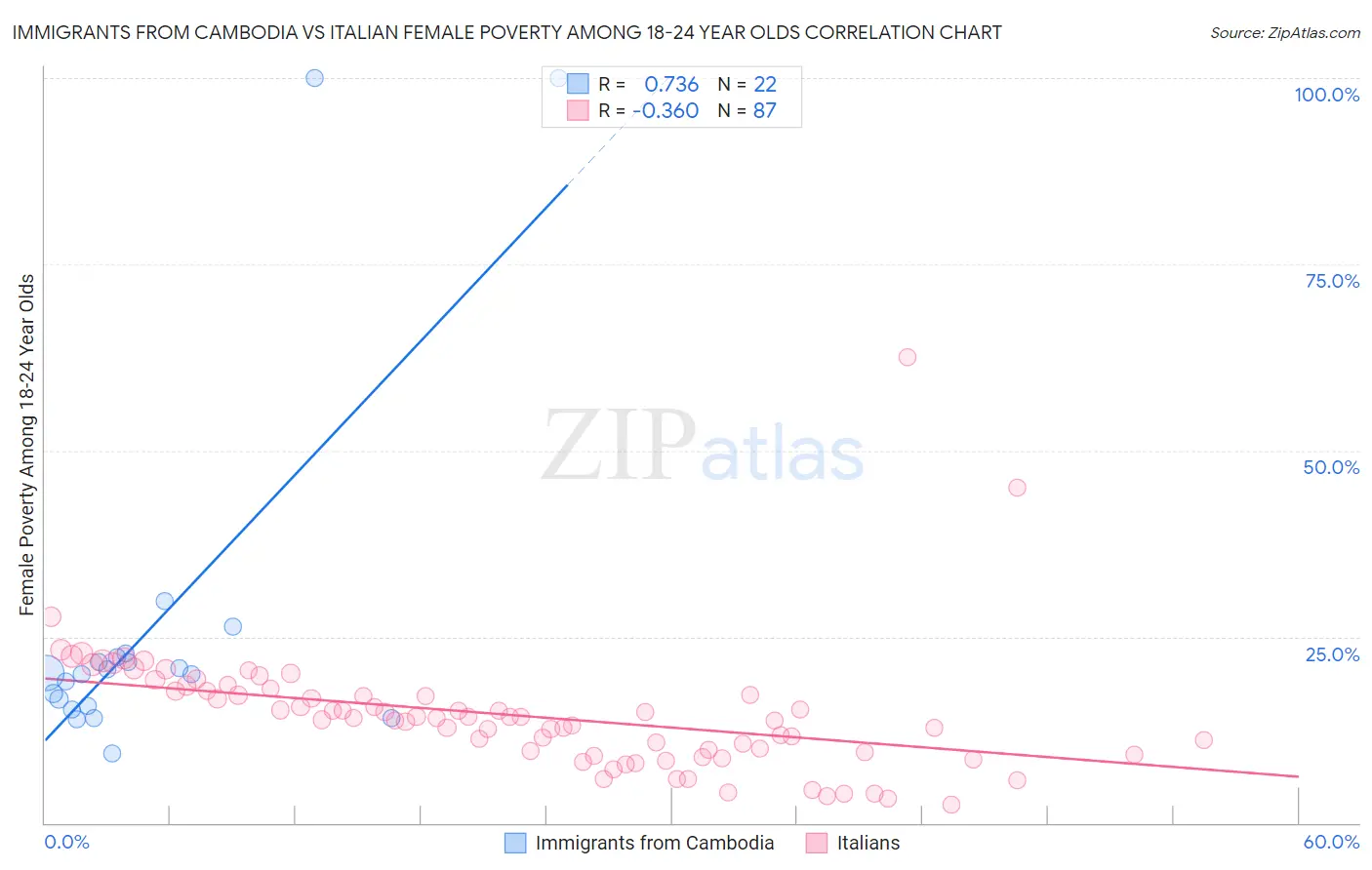Immigrants from Cambodia vs Italian Female Poverty Among 18-24 Year Olds