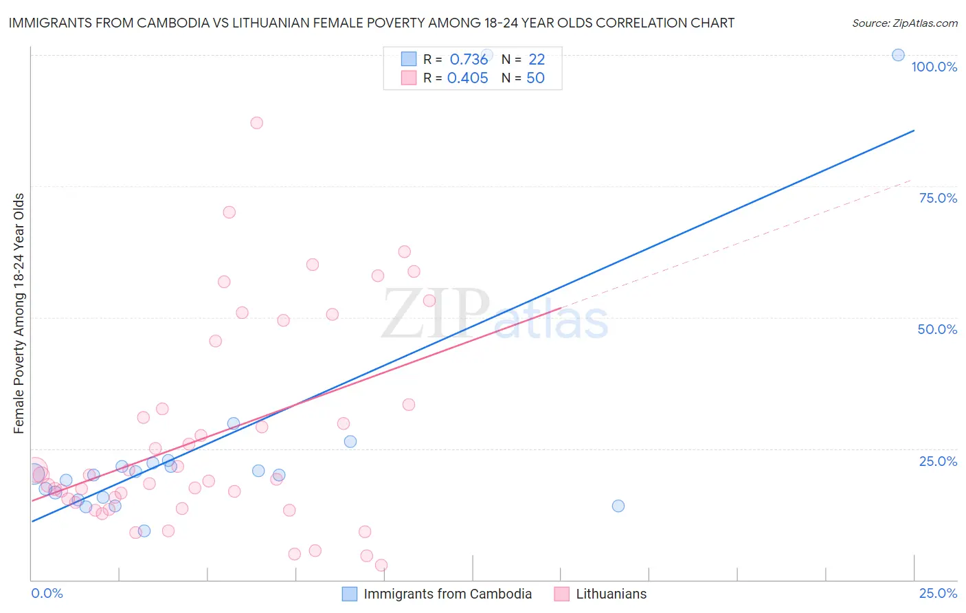 Immigrants from Cambodia vs Lithuanian Female Poverty Among 18-24 Year Olds