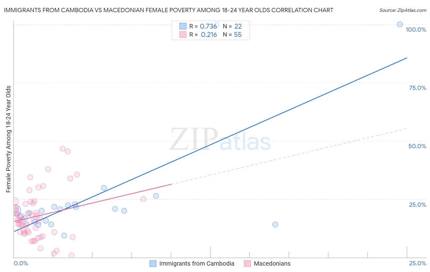 Immigrants from Cambodia vs Macedonian Female Poverty Among 18-24 Year Olds