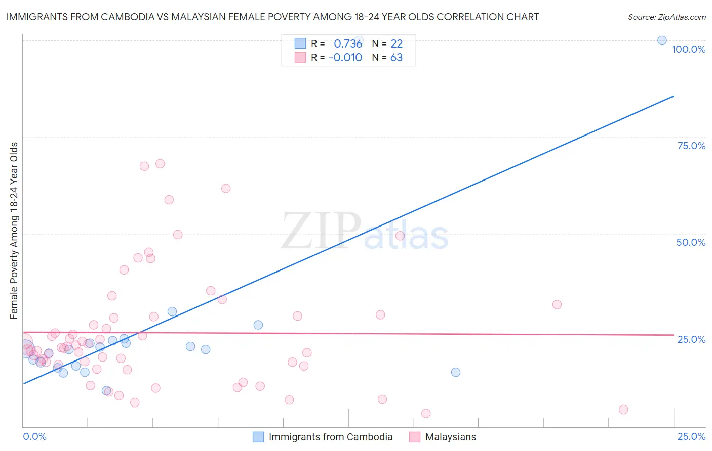 Immigrants from Cambodia vs Malaysian Female Poverty Among 18-24 Year Olds