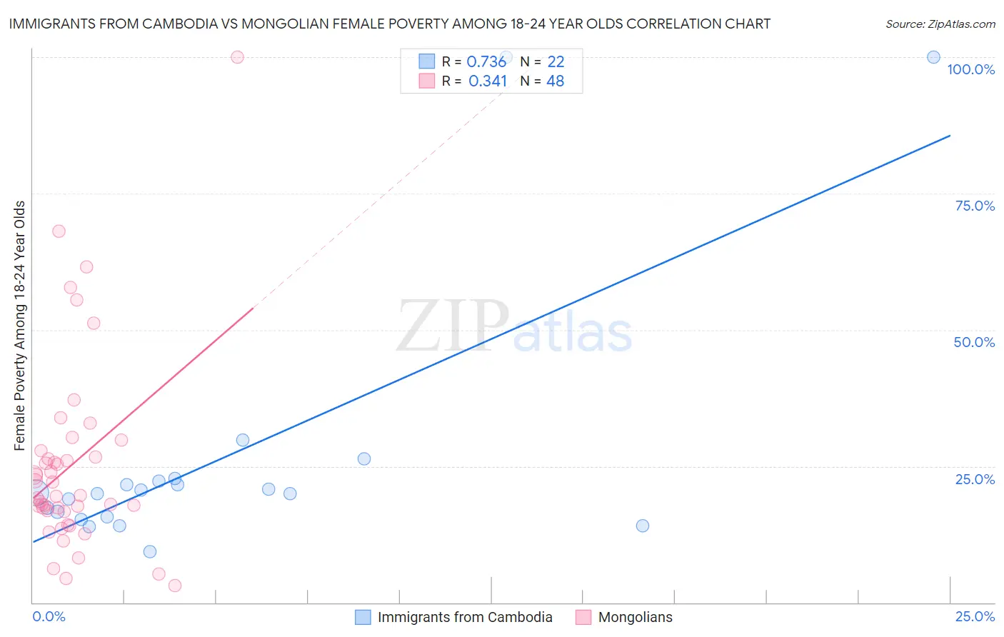 Immigrants from Cambodia vs Mongolian Female Poverty Among 18-24 Year Olds