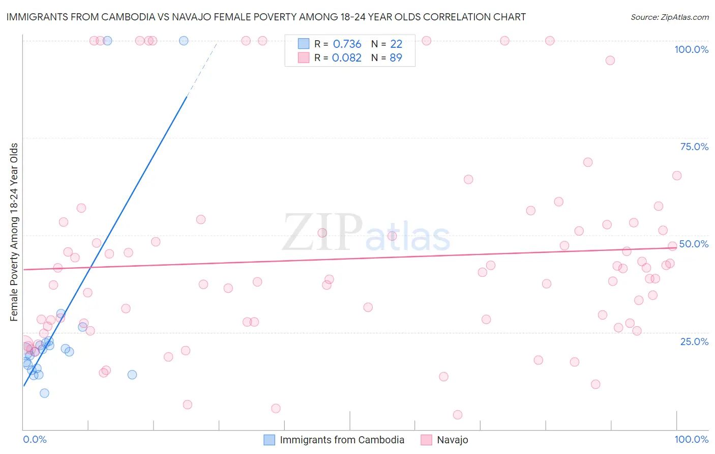 Immigrants from Cambodia vs Navajo Female Poverty Among 18-24 Year Olds
