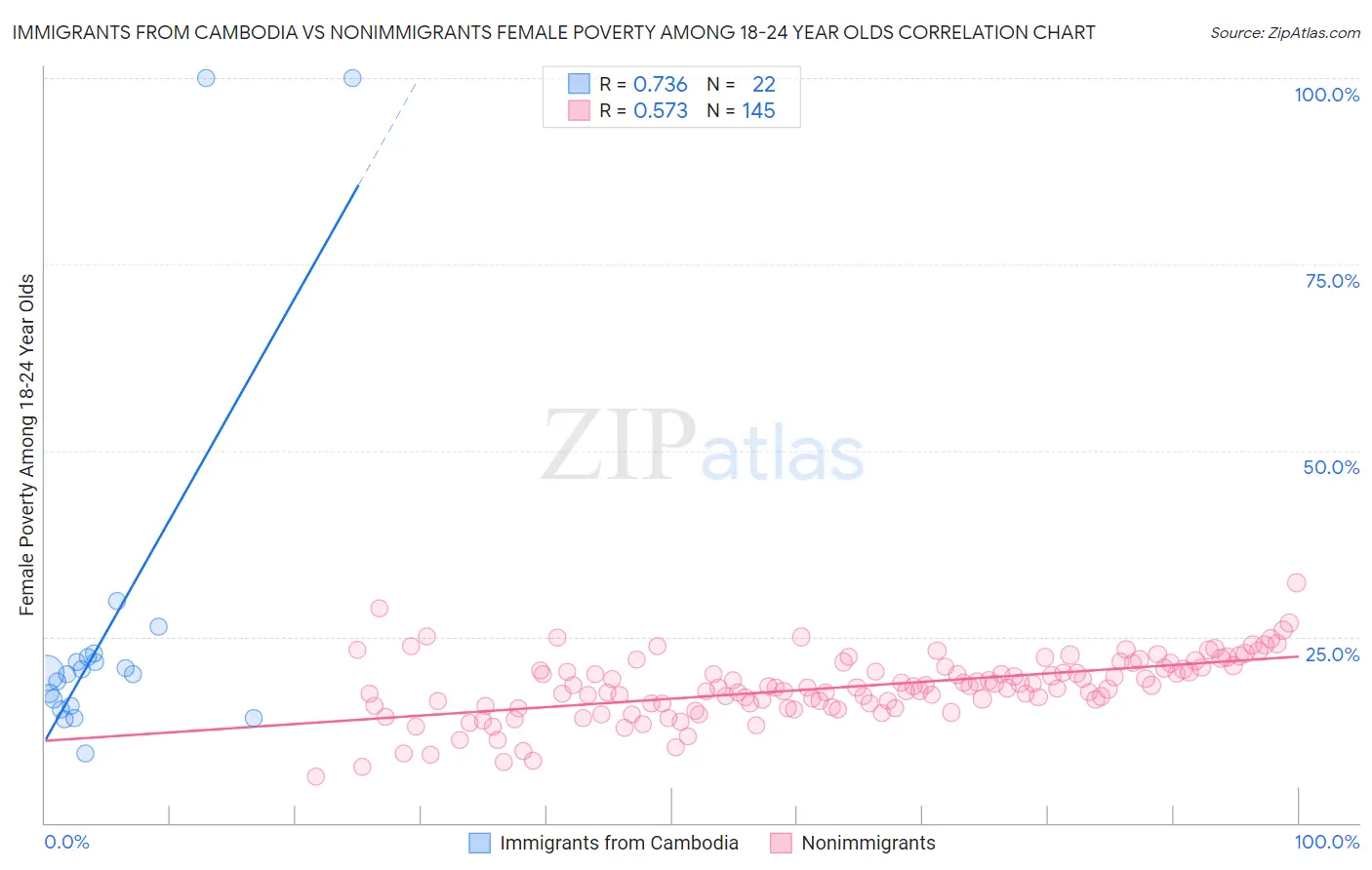 Immigrants from Cambodia vs Nonimmigrants Female Poverty Among 18-24 Year Olds