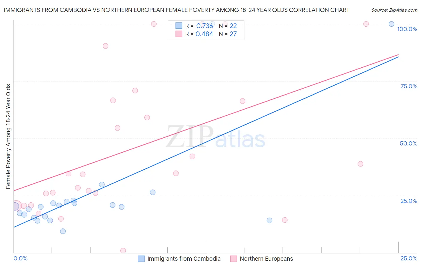 Immigrants from Cambodia vs Northern European Female Poverty Among 18-24 Year Olds