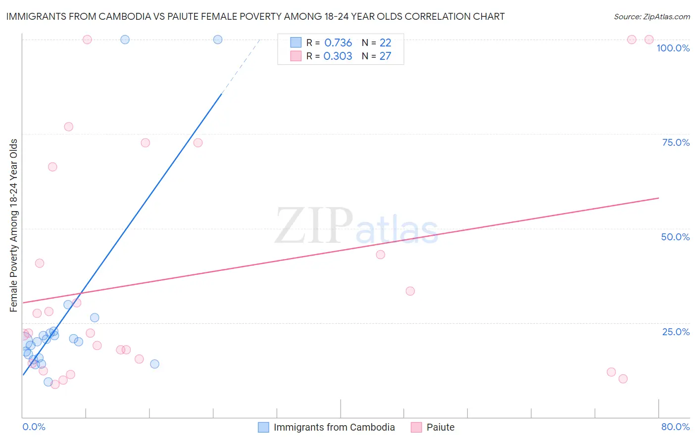 Immigrants from Cambodia vs Paiute Female Poverty Among 18-24 Year Olds