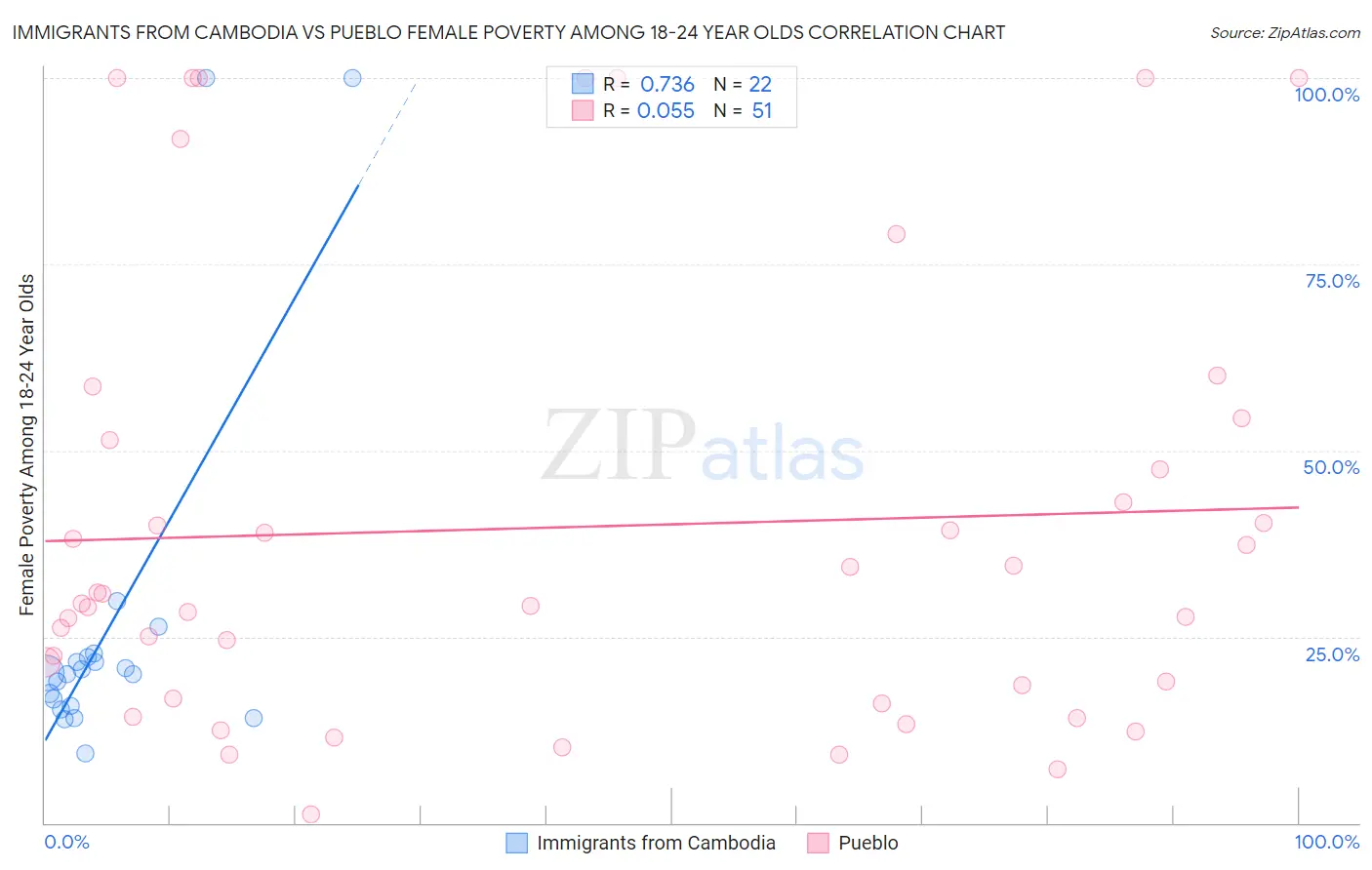 Immigrants from Cambodia vs Pueblo Female Poverty Among 18-24 Year Olds