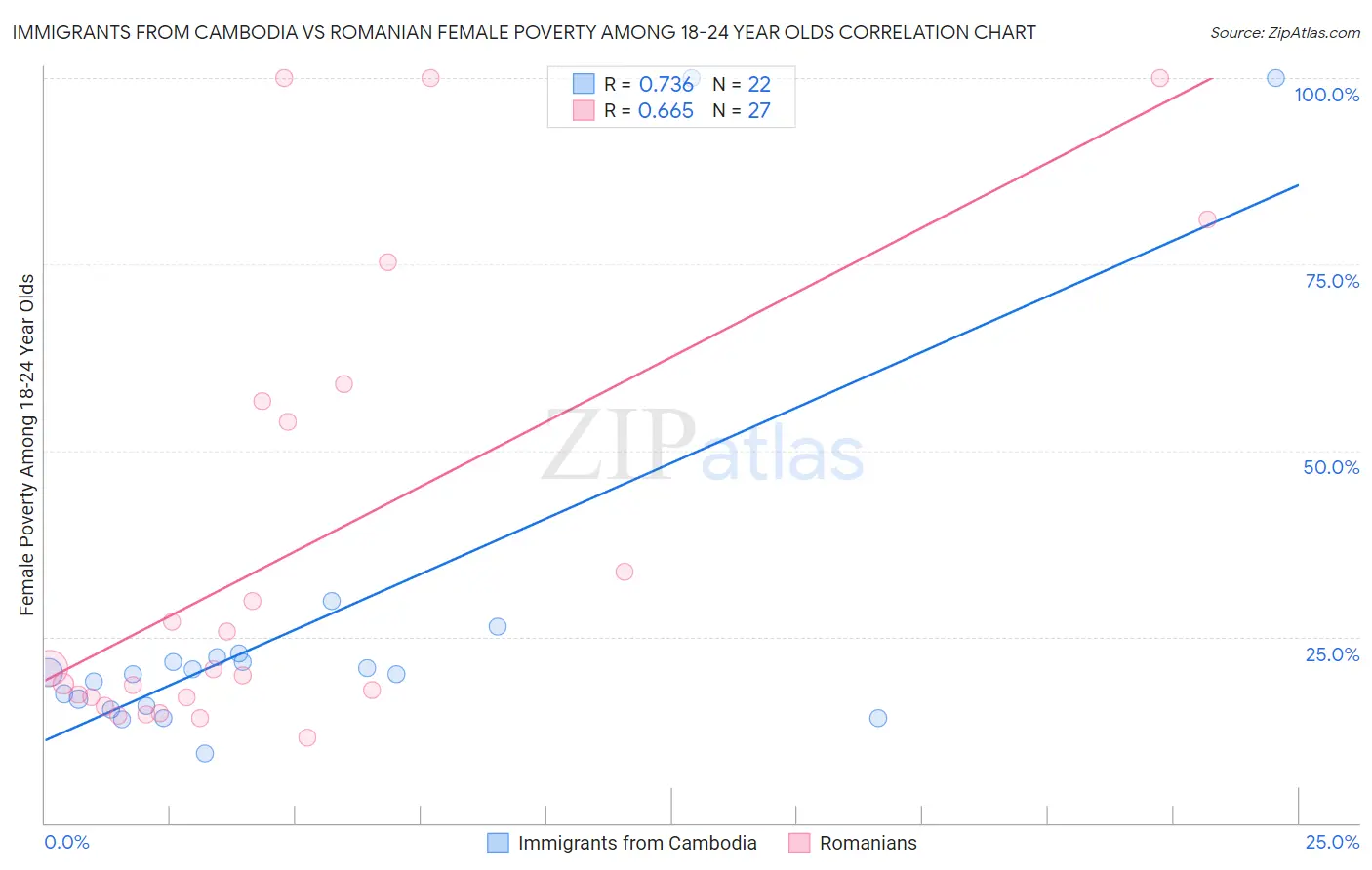 Immigrants from Cambodia vs Romanian Female Poverty Among 18-24 Year Olds