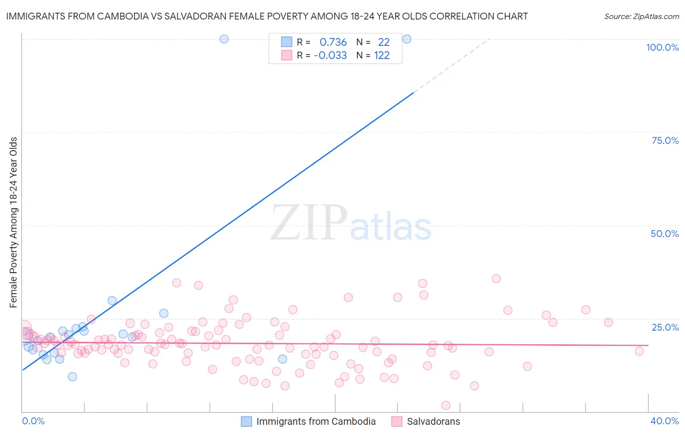 Immigrants from Cambodia vs Salvadoran Female Poverty Among 18-24 Year Olds