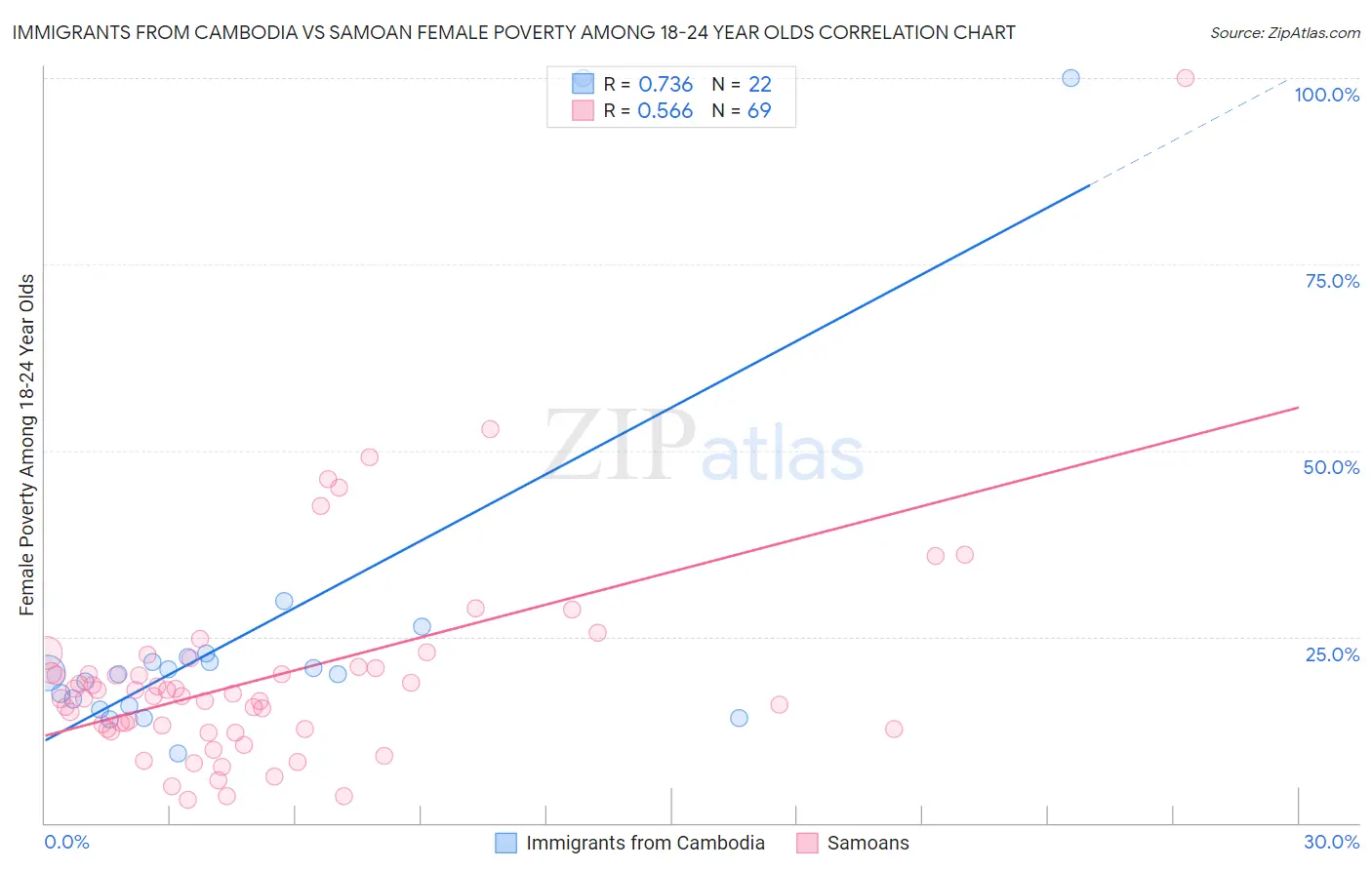 Immigrants from Cambodia vs Samoan Female Poverty Among 18-24 Year Olds