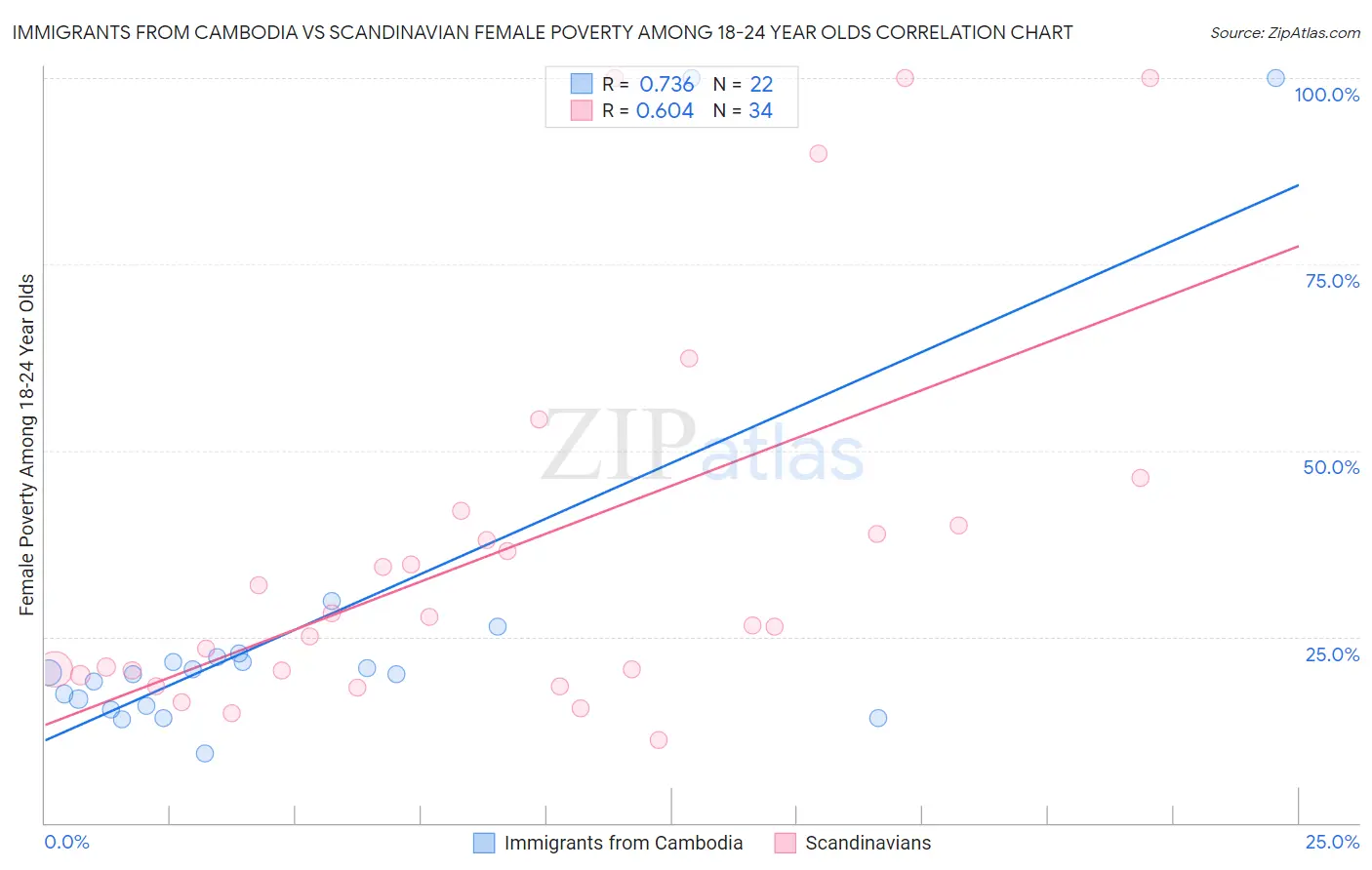 Immigrants from Cambodia vs Scandinavian Female Poverty Among 18-24 Year Olds