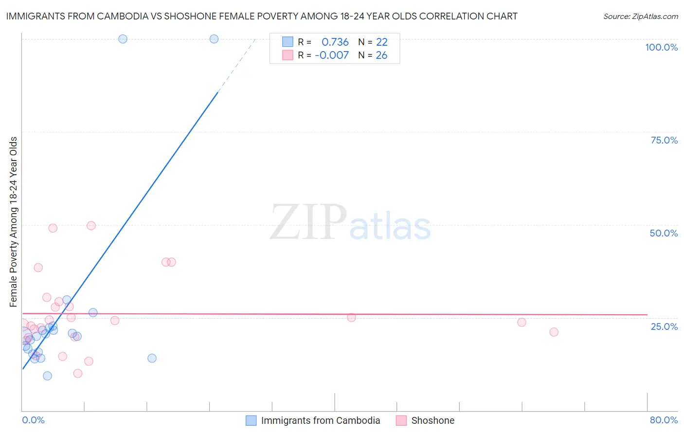 Immigrants from Cambodia vs Shoshone Female Poverty Among 18-24 Year Olds