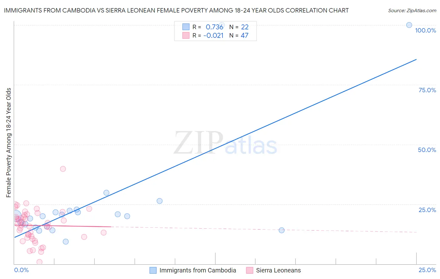 Immigrants from Cambodia vs Sierra Leonean Female Poverty Among 18-24 Year Olds