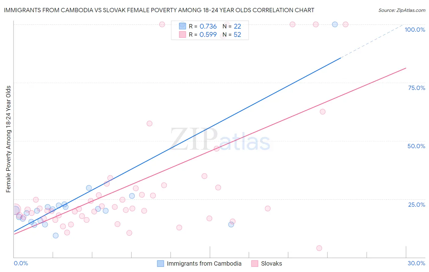 Immigrants from Cambodia vs Slovak Female Poverty Among 18-24 Year Olds