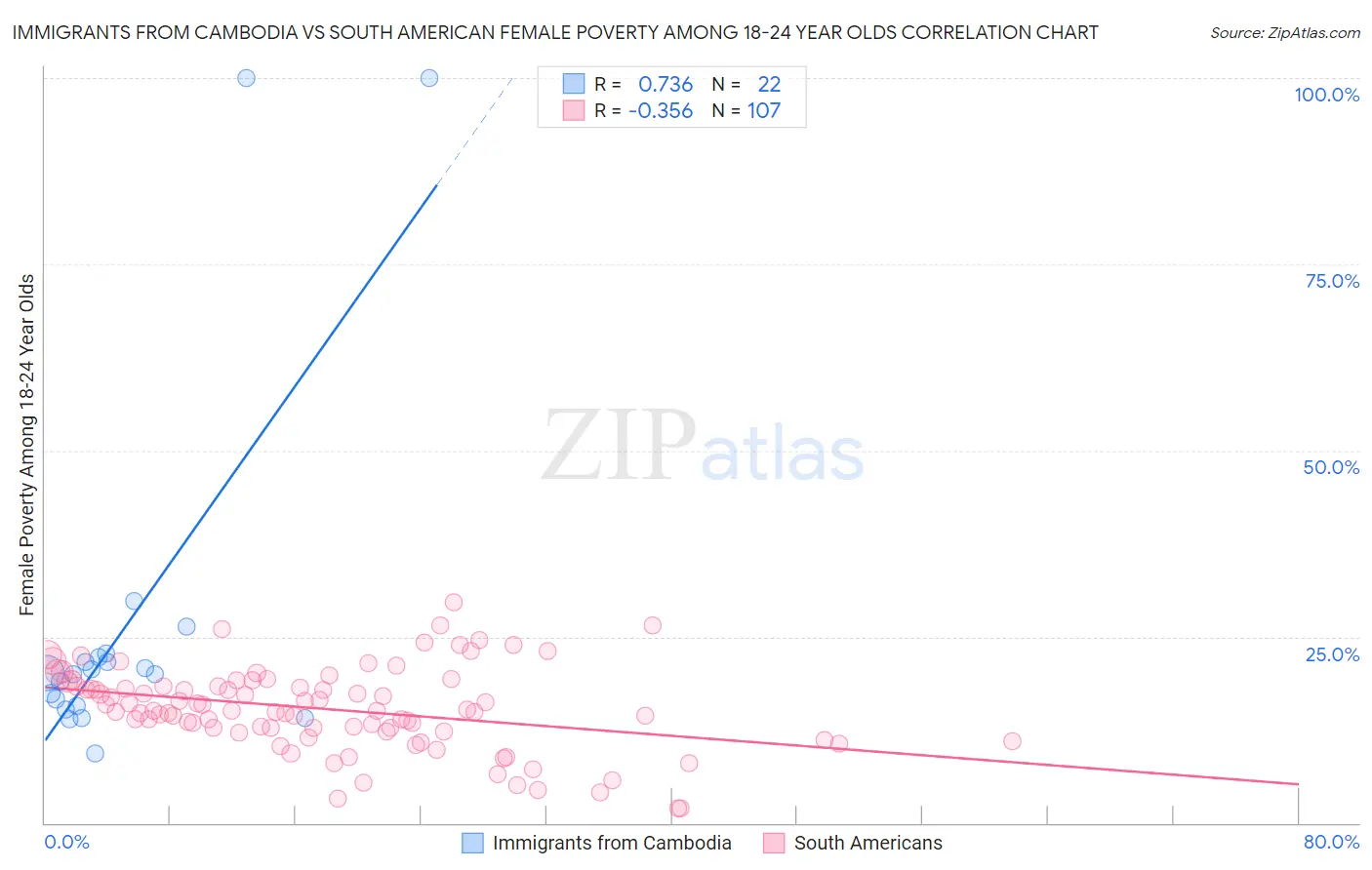 Immigrants from Cambodia vs South American Female Poverty Among 18-24 Year Olds