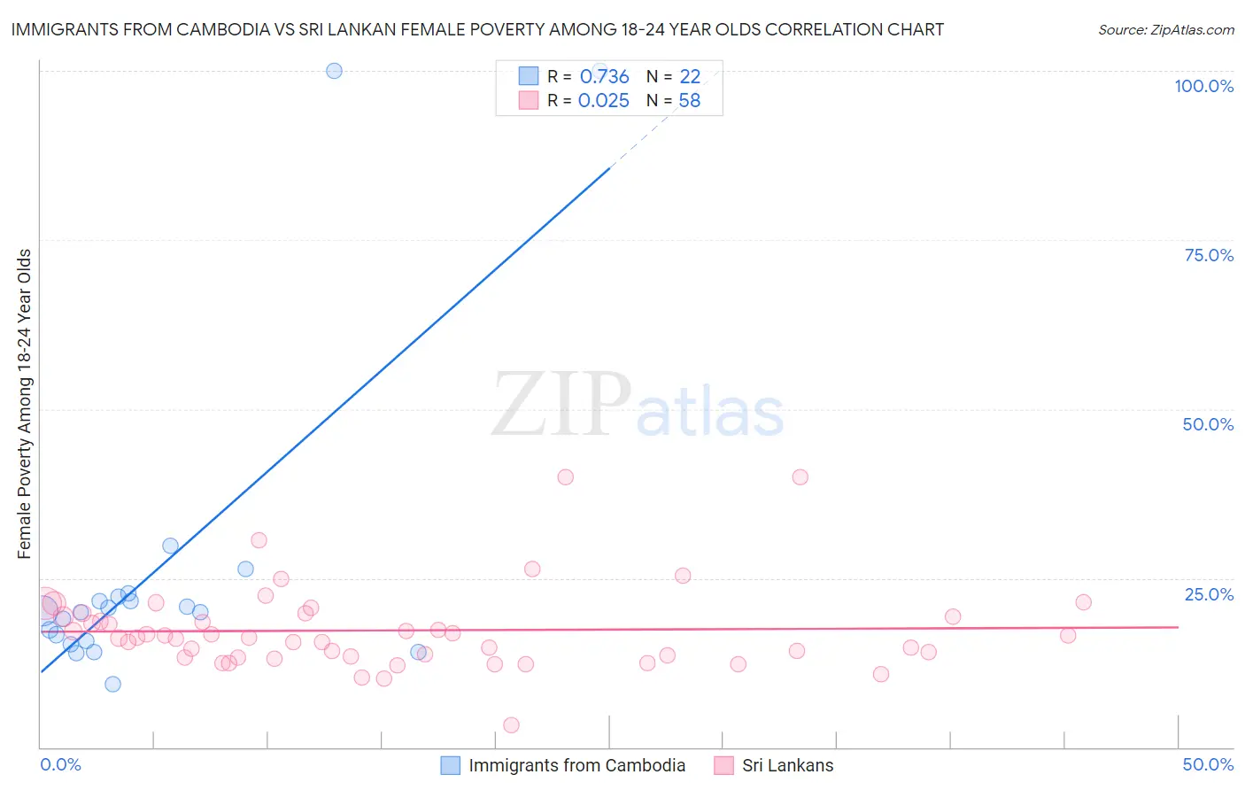 Immigrants from Cambodia vs Sri Lankan Female Poverty Among 18-24 Year Olds