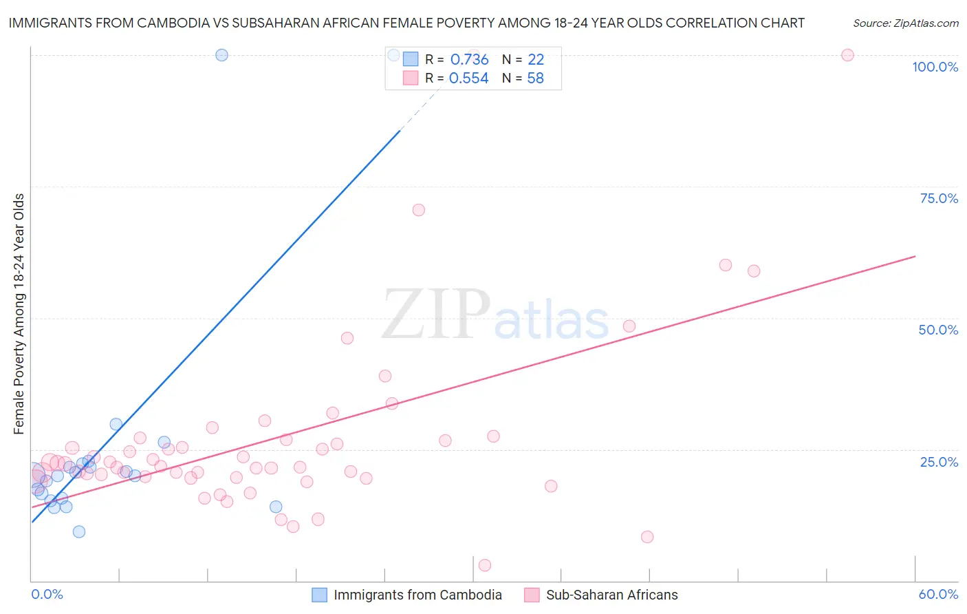 Immigrants from Cambodia vs Subsaharan African Female Poverty Among 18-24 Year Olds