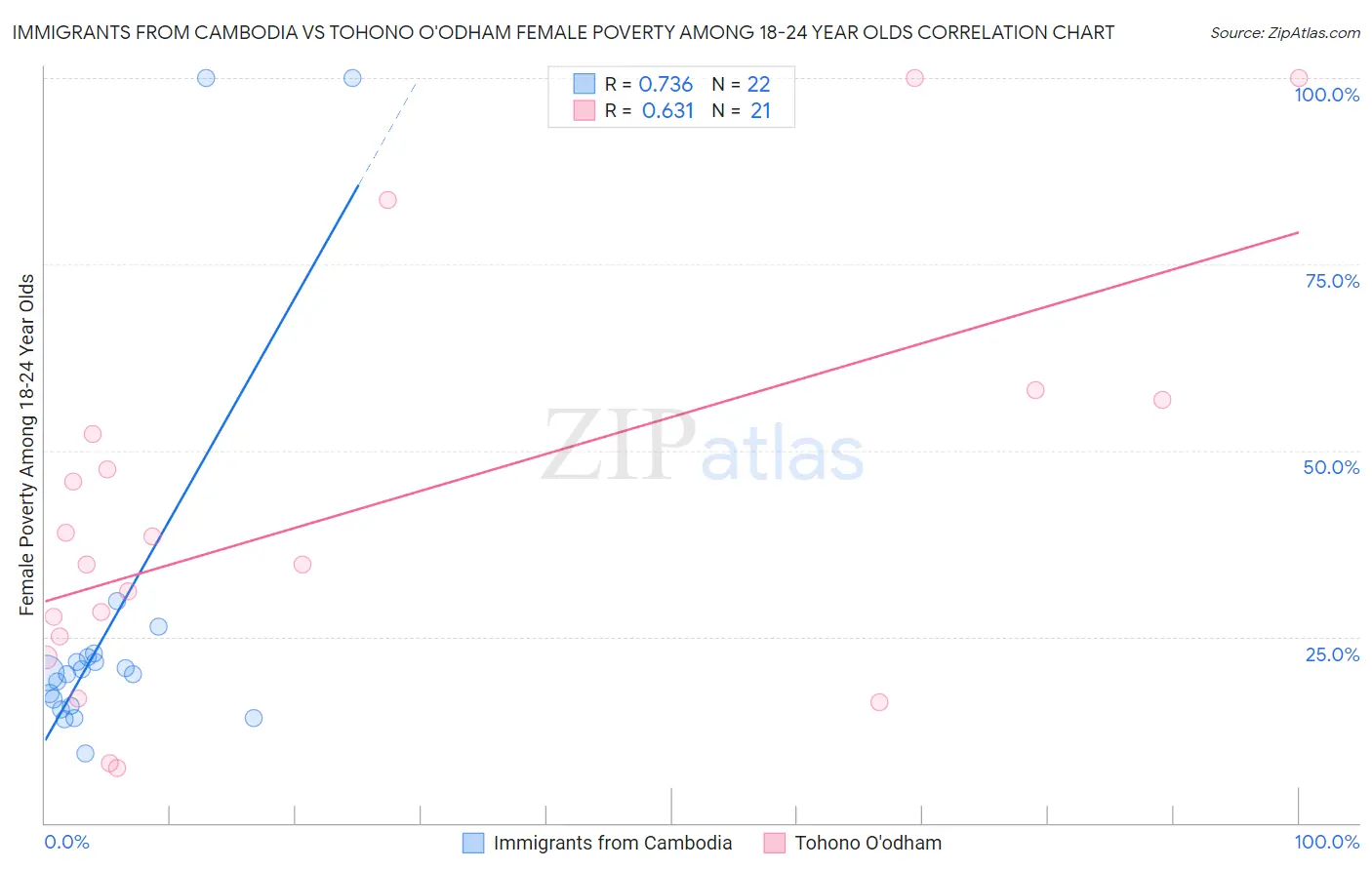 Immigrants from Cambodia vs Tohono O'odham Female Poverty Among 18-24 Year Olds