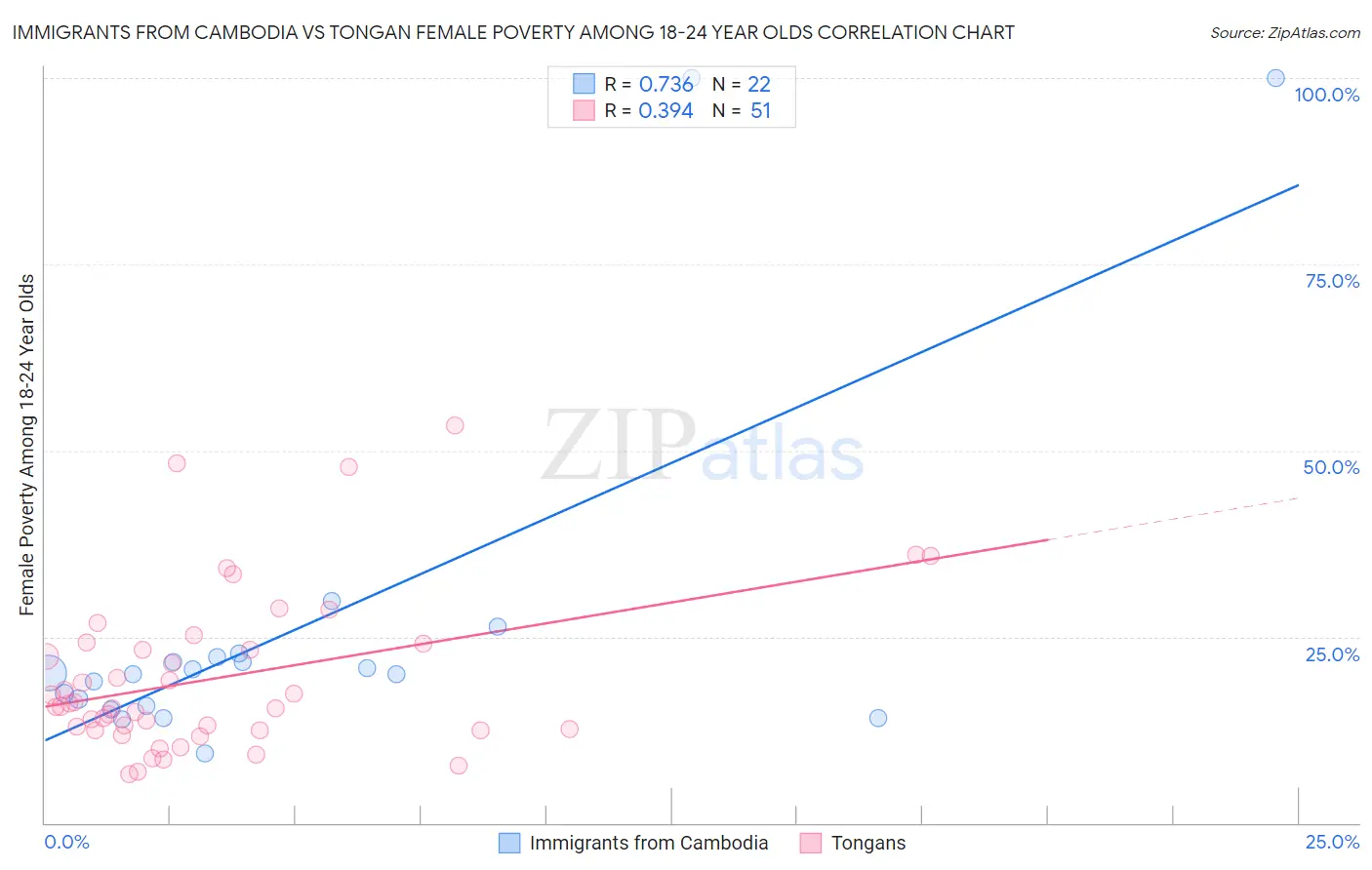 Immigrants from Cambodia vs Tongan Female Poverty Among 18-24 Year Olds