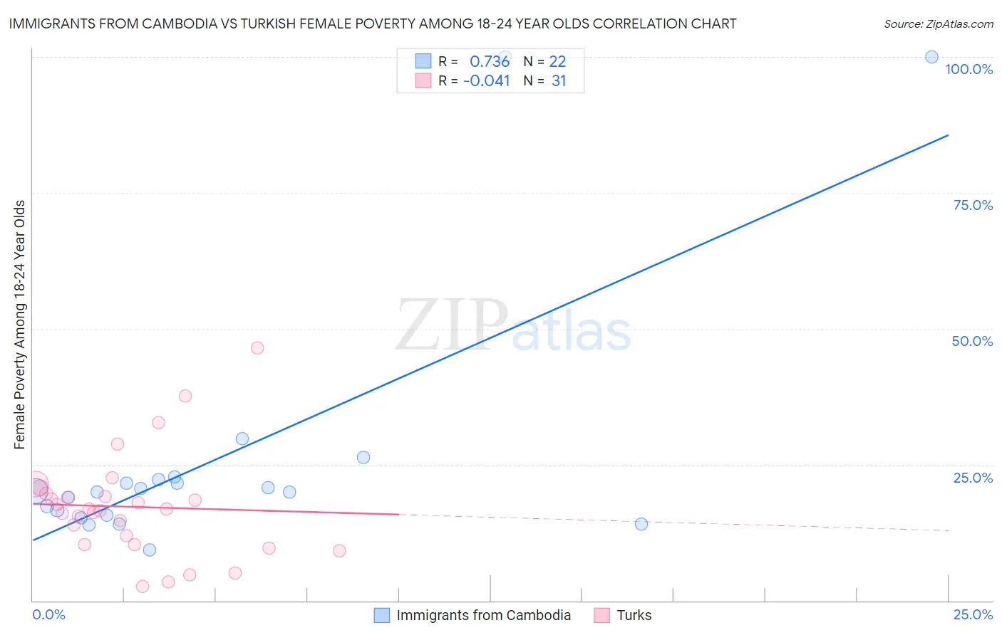 Immigrants from Cambodia vs Turkish Female Poverty Among 18-24 Year Olds