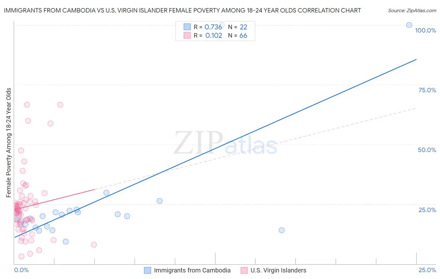 Immigrants from Cambodia vs U.S. Virgin Islander Female Poverty Among 18-24 Year Olds