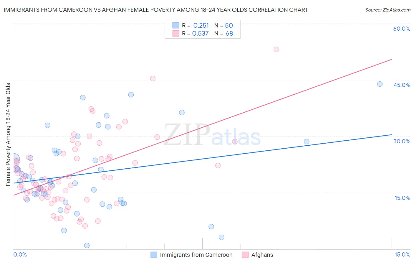 Immigrants from Cameroon vs Afghan Female Poverty Among 18-24 Year Olds