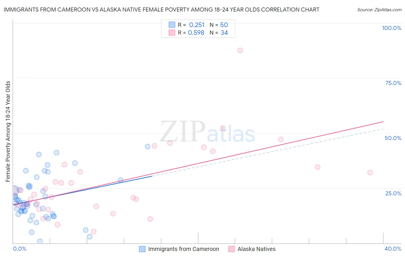 Immigrants from Cameroon vs Alaska Native Female Poverty Among 18-24 Year Olds