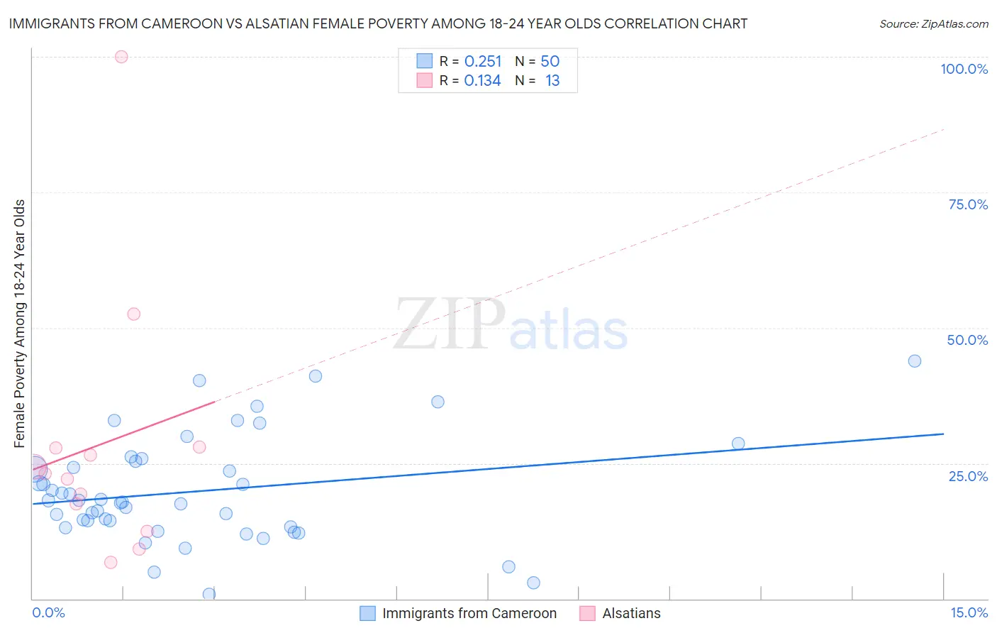 Immigrants from Cameroon vs Alsatian Female Poverty Among 18-24 Year Olds