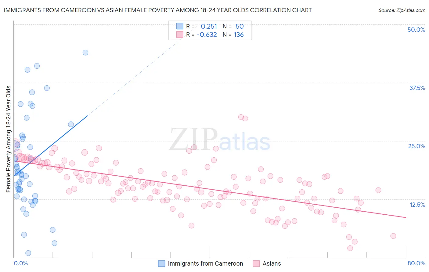 Immigrants from Cameroon vs Asian Female Poverty Among 18-24 Year Olds