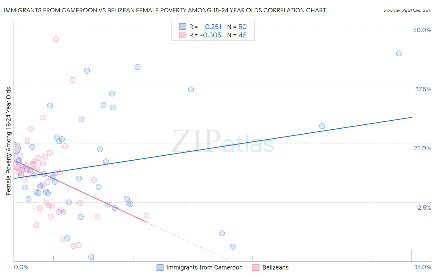 Immigrants from Cameroon vs Belizean Female Poverty Among 18-24 Year Olds