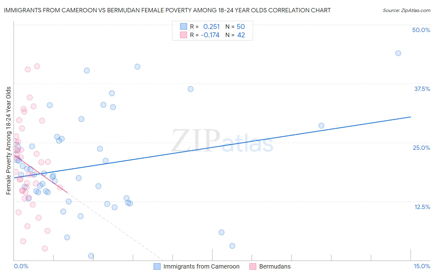 Immigrants from Cameroon vs Bermudan Female Poverty Among 18-24 Year Olds