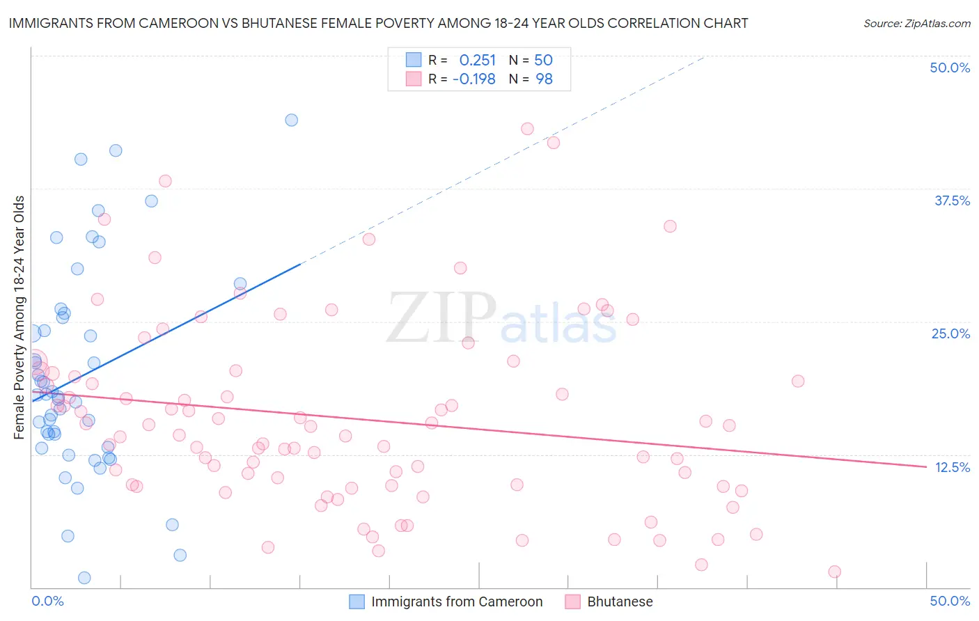 Immigrants from Cameroon vs Bhutanese Female Poverty Among 18-24 Year Olds