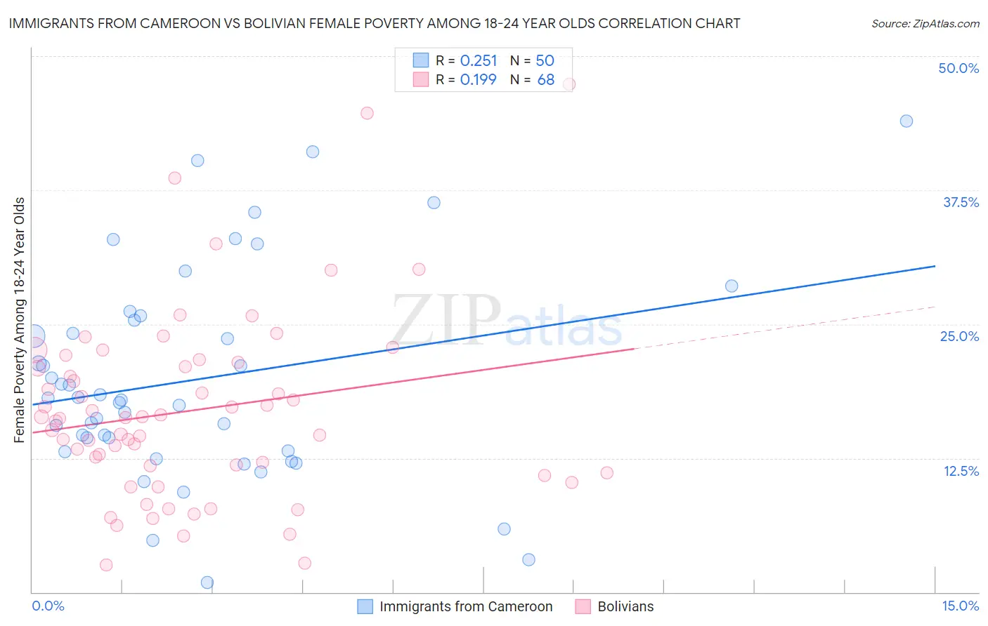 Immigrants from Cameroon vs Bolivian Female Poverty Among 18-24 Year Olds