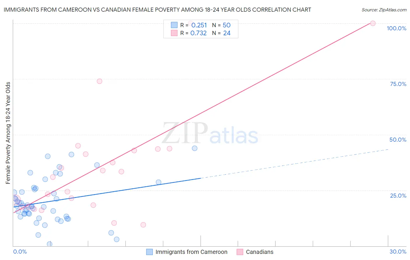 Immigrants from Cameroon vs Canadian Female Poverty Among 18-24 Year Olds