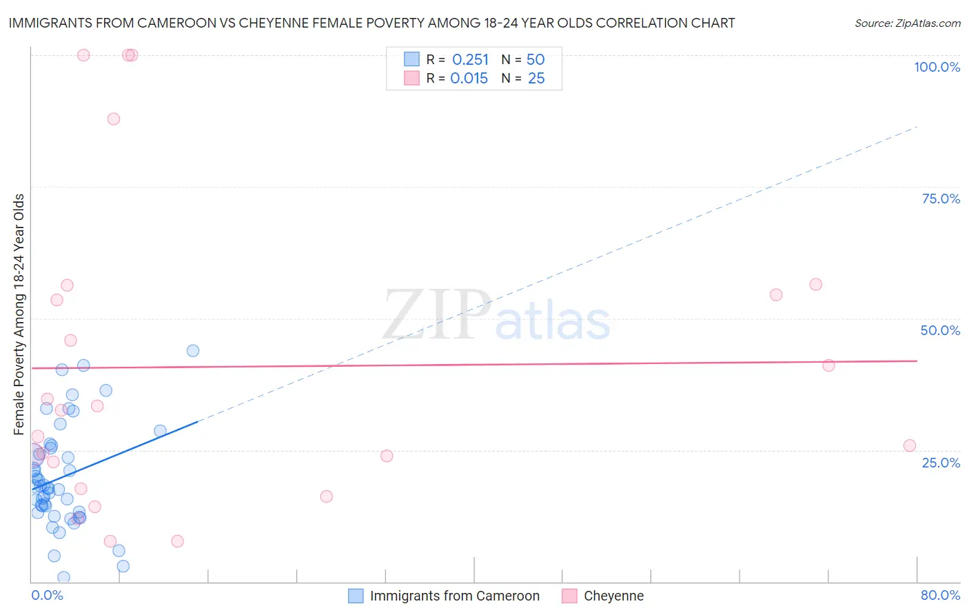 Immigrants from Cameroon vs Cheyenne Female Poverty Among 18-24 Year Olds