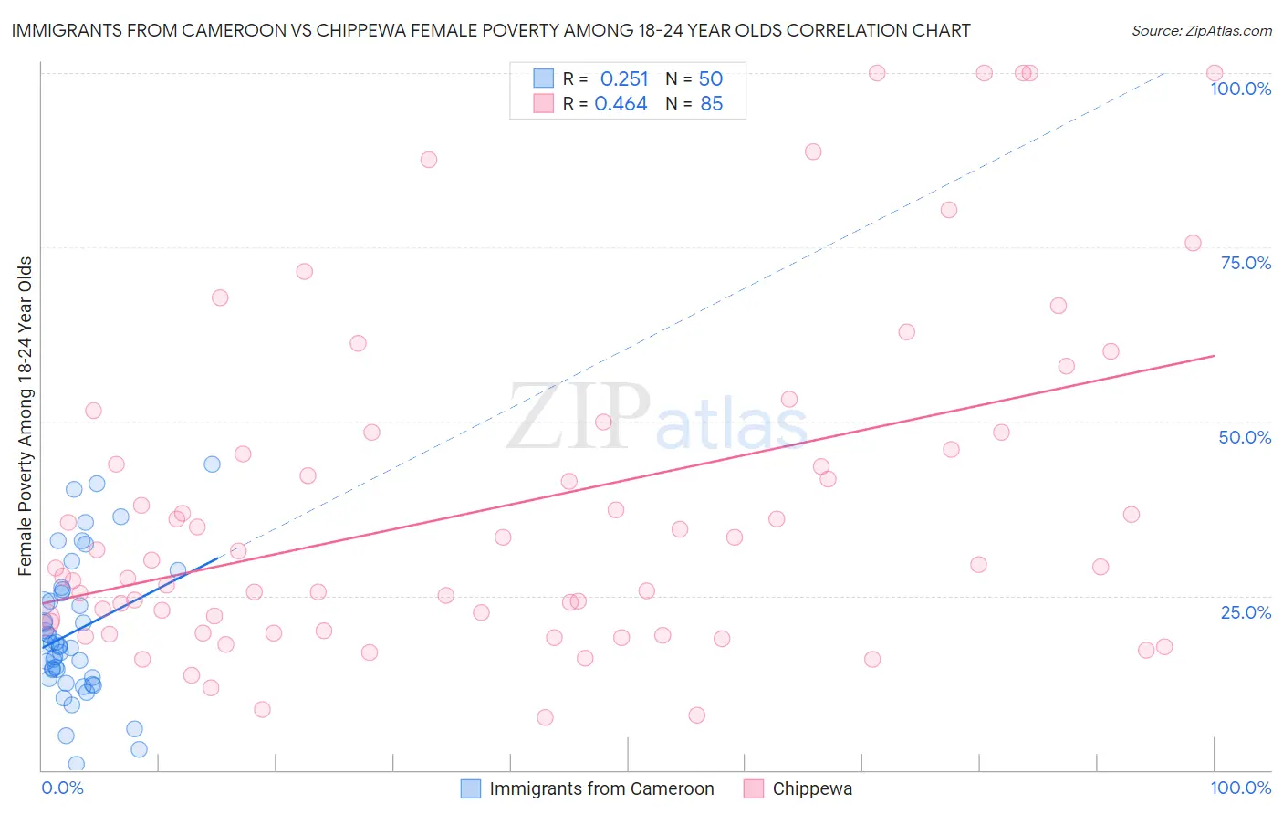 Immigrants from Cameroon vs Chippewa Female Poverty Among 18-24 Year Olds