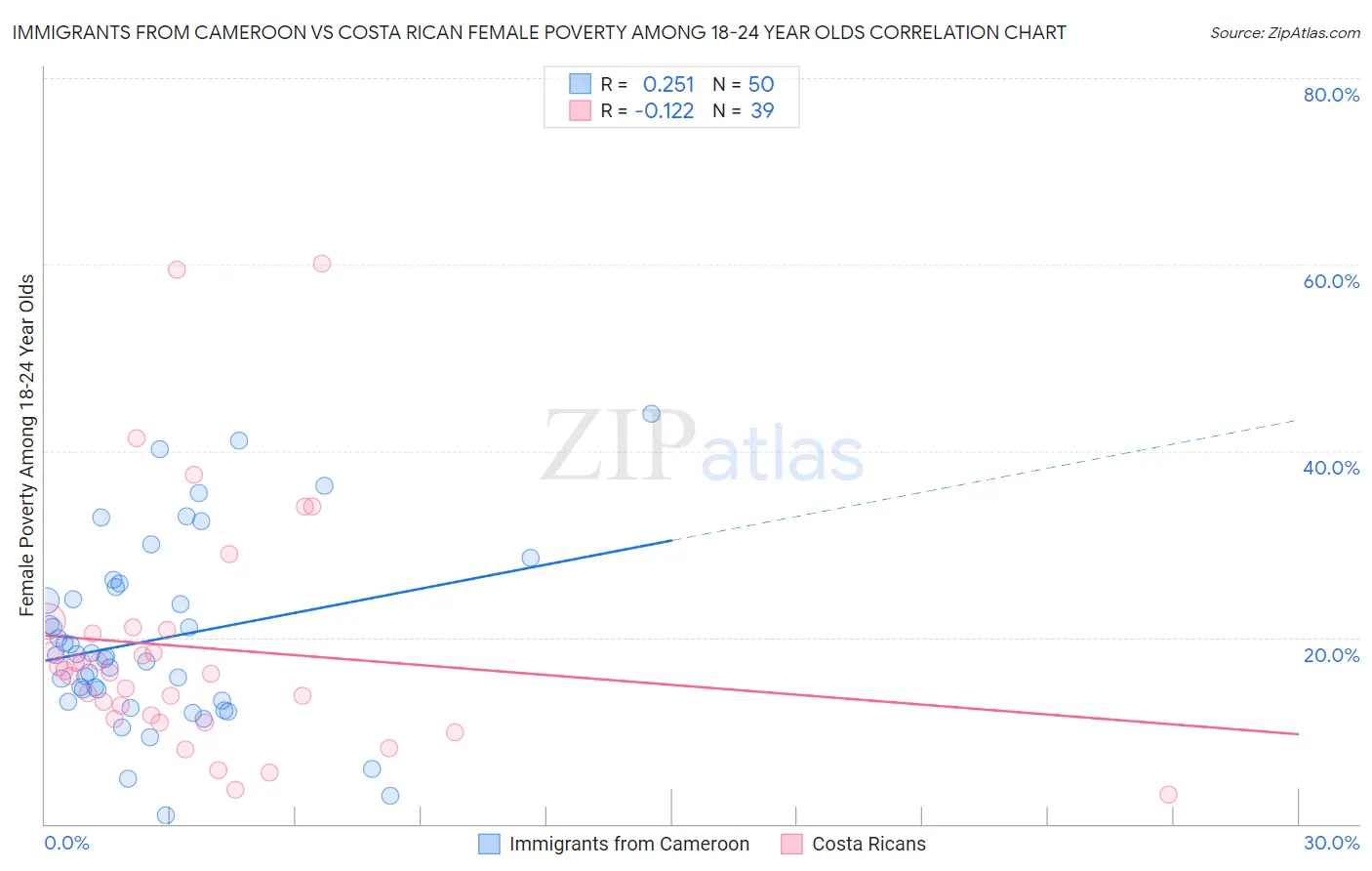 Immigrants from Cameroon vs Costa Rican Female Poverty Among 18-24 Year Olds