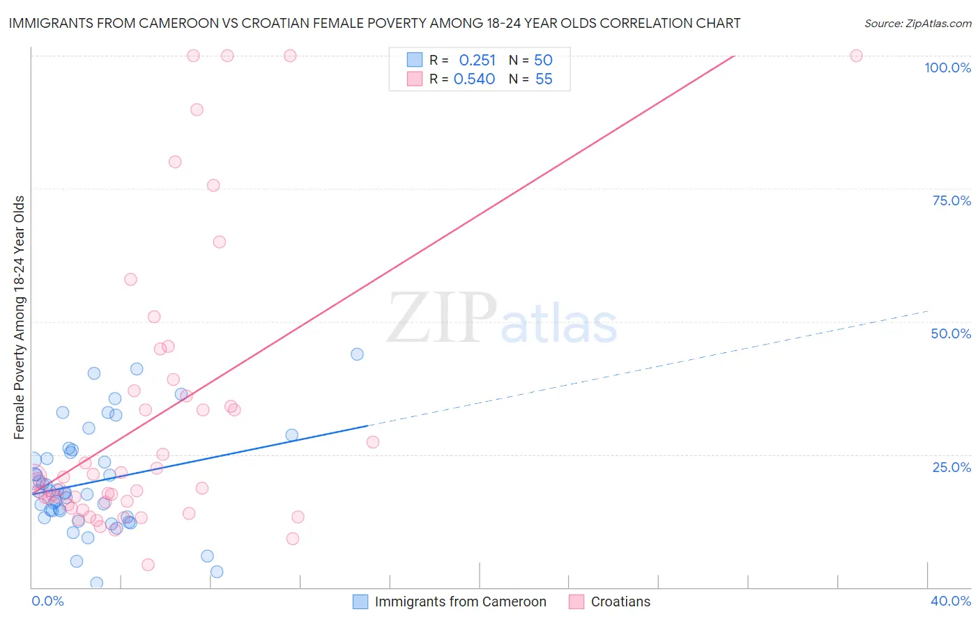 Immigrants from Cameroon vs Croatian Female Poverty Among 18-24 Year Olds