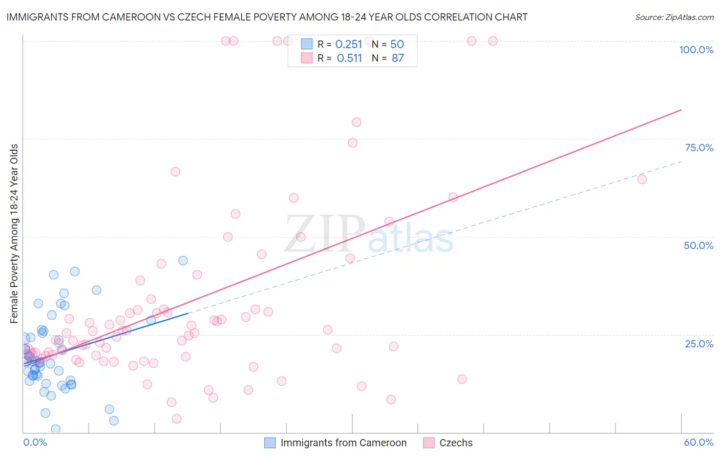 Immigrants from Cameroon vs Czech Female Poverty Among 18-24 Year Olds